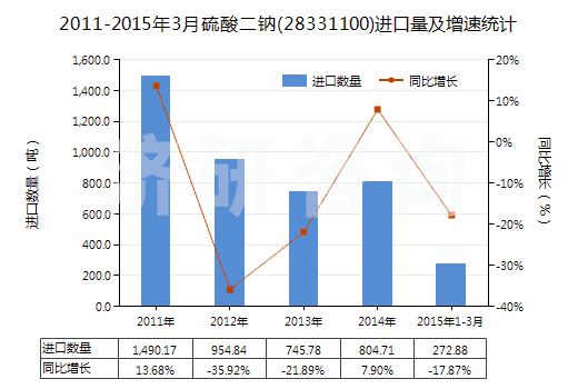 2011-2015年3月硫酸二鈉(28331100)進(jìn)口量及增速統(tǒng)計